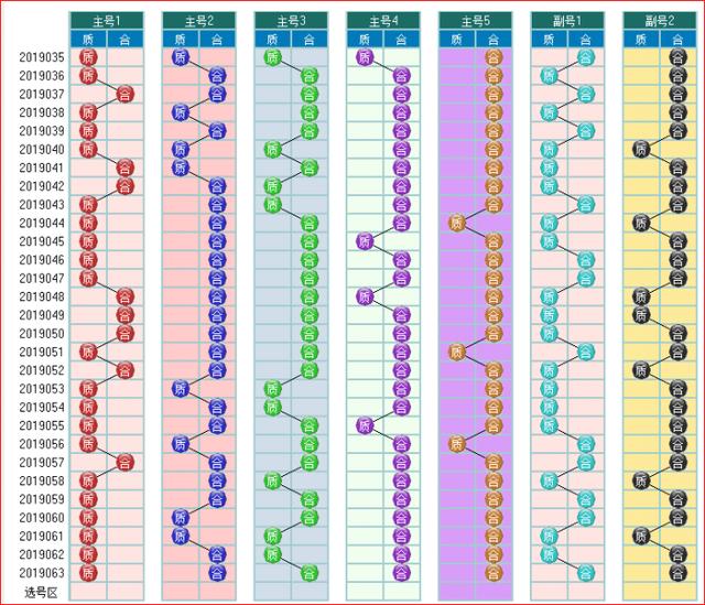 体彩大乐透预测2019064期开奖走势图