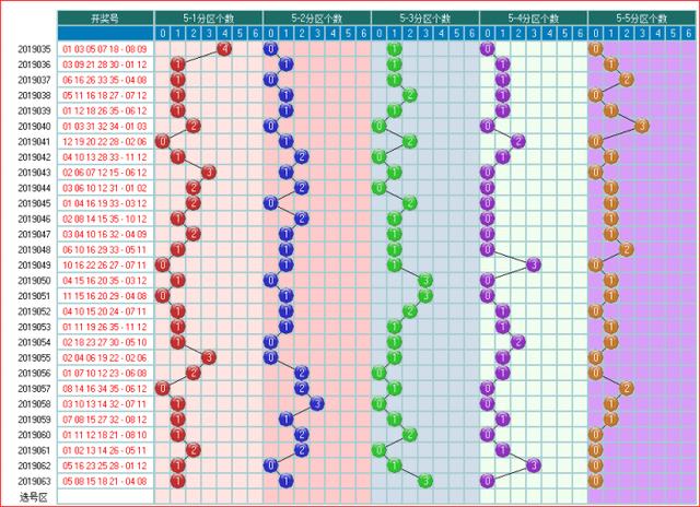 体彩大乐透预测2019064期开奖走势图