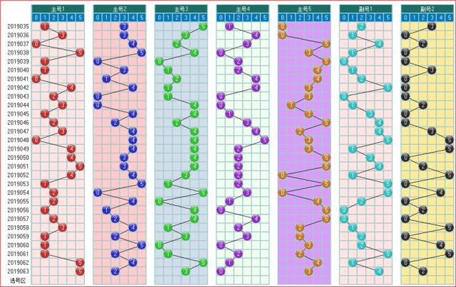 体彩大乐透预测2019064期开奖走势图