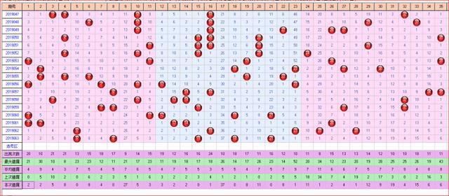 体彩大乐透预测2019064期开奖走势图