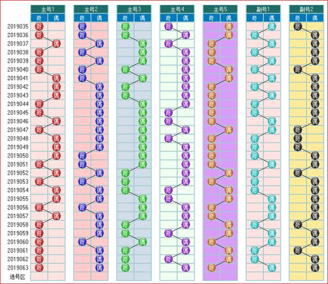 体彩大乐透预测2019064期开奖走势图