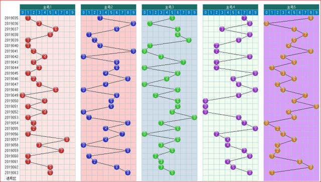 体彩大乐透预测2019064期开奖走势图