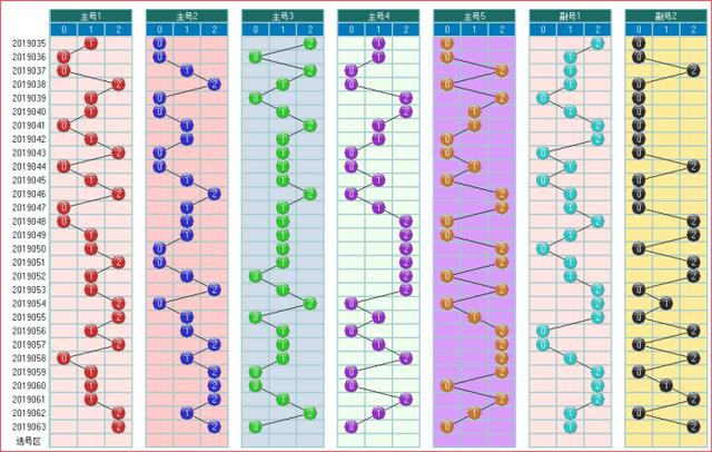 体彩大乐透预测2019064期开奖走势图