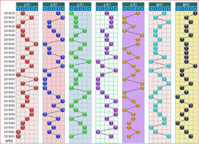 体彩大乐透预测2019064期开奖走势图