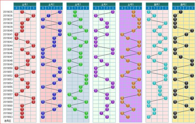 体彩大乐透预测2019064期开奖走势图