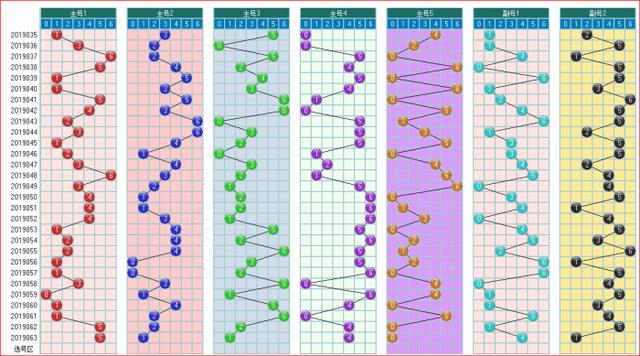 体彩大乐透预测2019064期开奖走势图