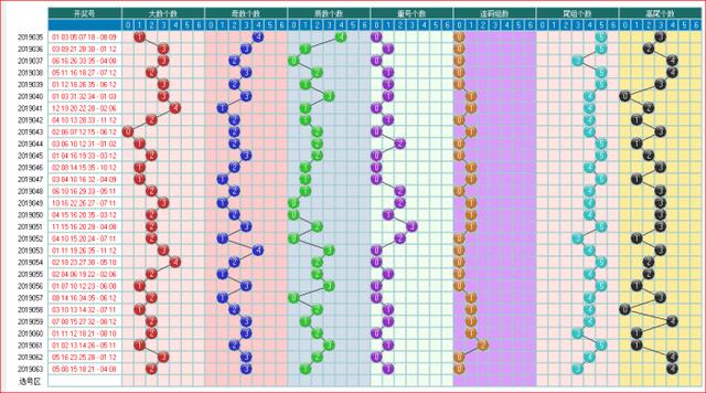 体彩大乐透预测2019064期开奖走势图