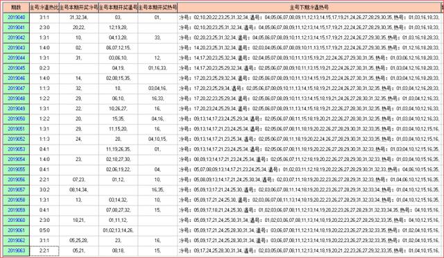 体彩大乐透预测2019064期开奖走势图