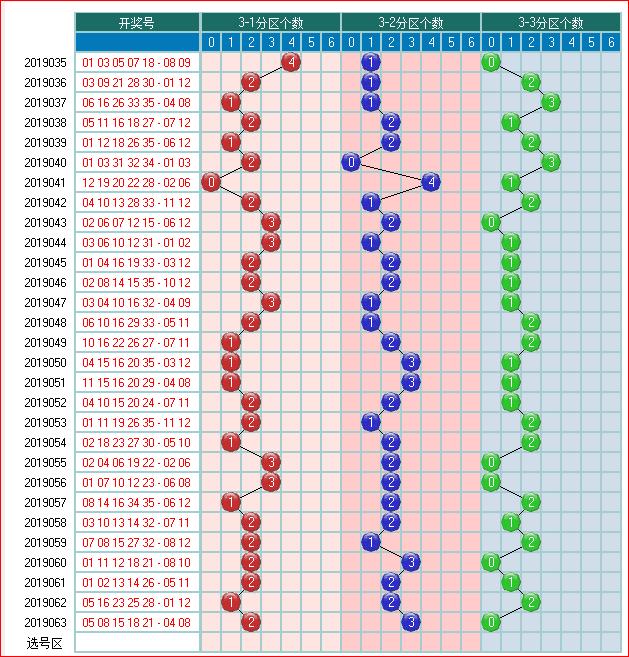 体彩大乐透预测2019064期开奖走势图