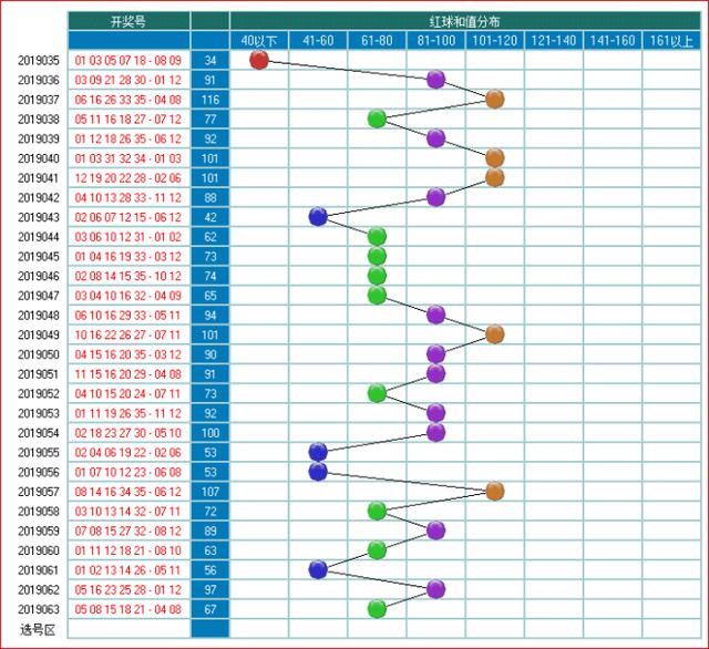 体彩大乐透预测2019064期开奖走势图