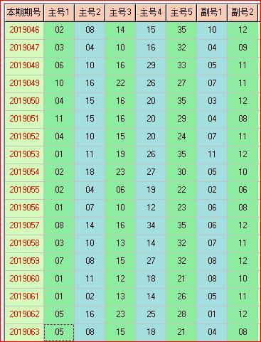 体彩大乐透预测2019064期开奖走势图