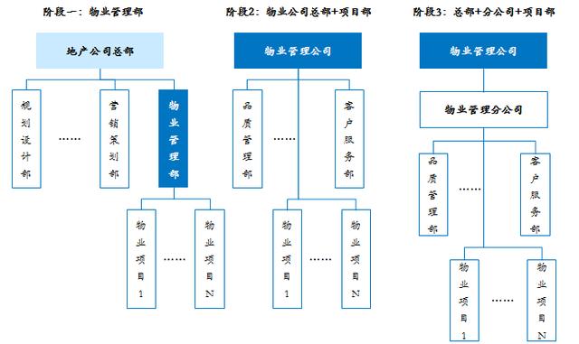 物业管理公司组织变革的主要趋势