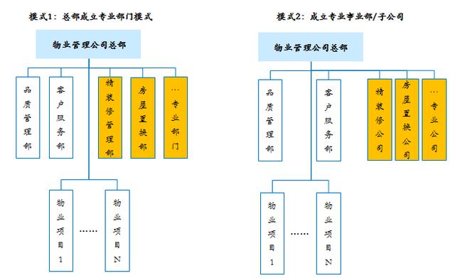 物业管理公司组织变革的主要趋势