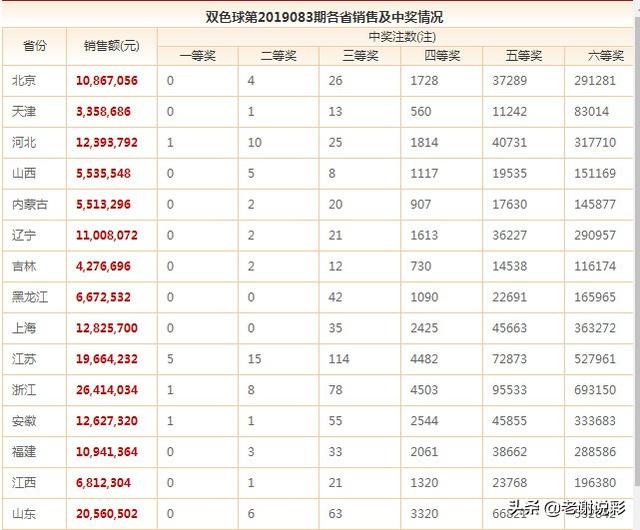 双色球10注一等奖江苏南京中5注，河南中16注二等奖，奖池9.26亿