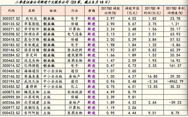 最全国家队和外资二季度买股名单出炉！谁成了王的新女人？