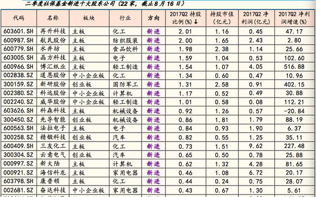 最全国家队和外资二季度买股名单出炉！谁成了王的新女人？