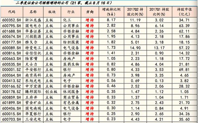 最全国家队和外资二季度买股名单出炉！谁成了王的新女人？