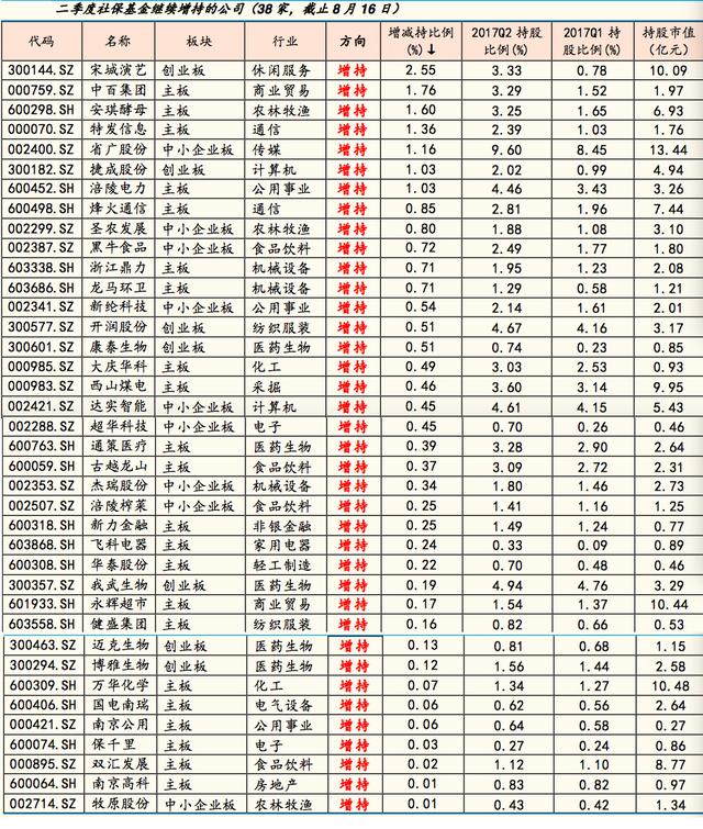 最全国家队和外资二季度买股名单出炉！谁成了王的新女人？