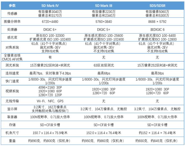 唯均衡更出众！佳能5D Mark IV深度评测