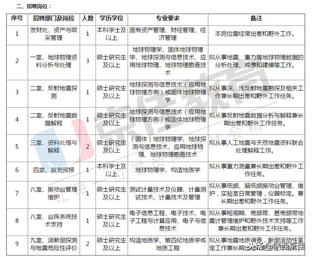 2019年中国地震局物探中心人员招聘公告（13人）