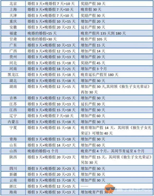 30天变3天，晚婚假取消后，看你少了多少假？