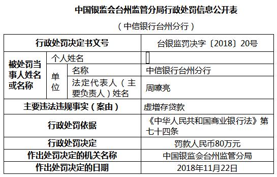 中信银行台州分行违法虚增存贷款 遭银监局罚款80万