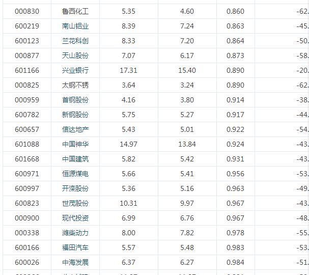 抄底！这些股股价跌破净资产，值得重点关注