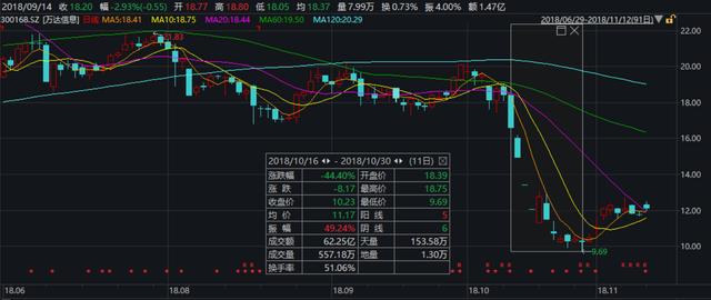 债务高企、股价暴跌 回购股票成了万达信息救命稻草？