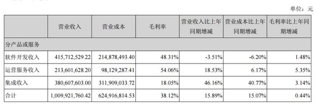 债务高企、股价暴跌 回购股票成了万达信息救命稻草？