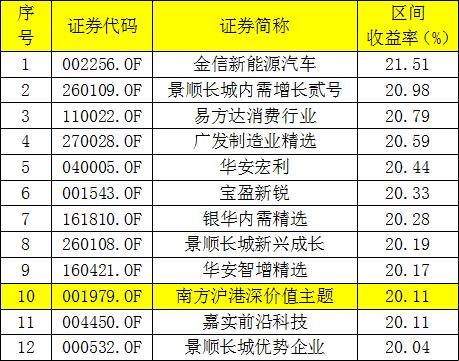 这些基金23天净值涨超20% 最牛分级B狂赚83%！