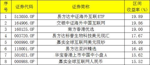 这些基金23天净值涨超20% 最牛分级B狂赚83%！