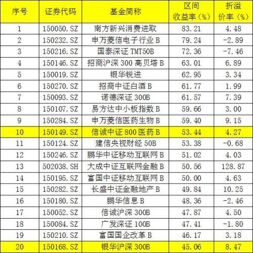 这些基金23天净值涨超20% 最牛分级B狂赚83%！