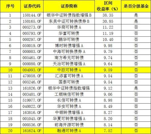 这些基金23天净值涨超20% 最牛分级B狂赚83%！