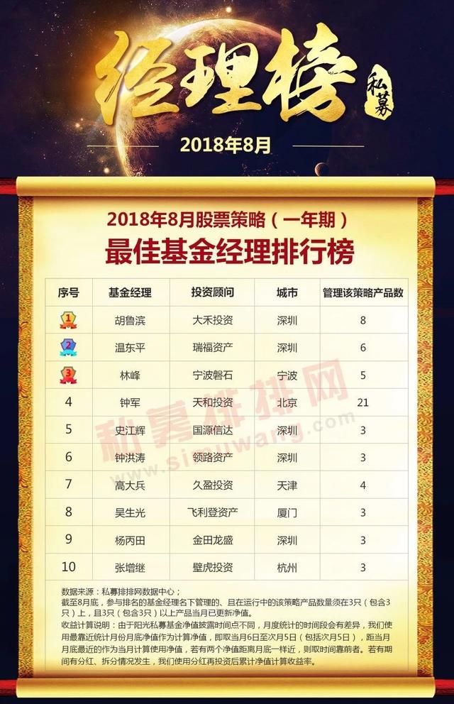 谁是王者？中国最佳私募基金经理8月排行榜出炉！