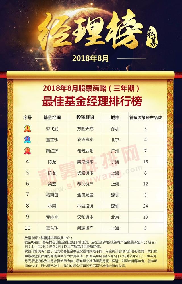 谁是王者？中国最佳私募基金经理8月排行榜出炉！