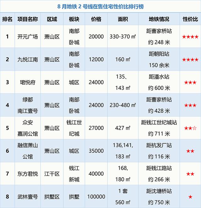 杭州地铁2号线高性价比低价盘扎堆萧山，抄底时机来了！