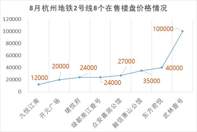 杭州地铁2号线高性价比低价盘扎堆萧山，抄底时机来了！