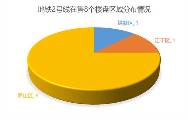 杭州地铁2号线高性价比低价盘扎堆萧山，抄底时机来了！