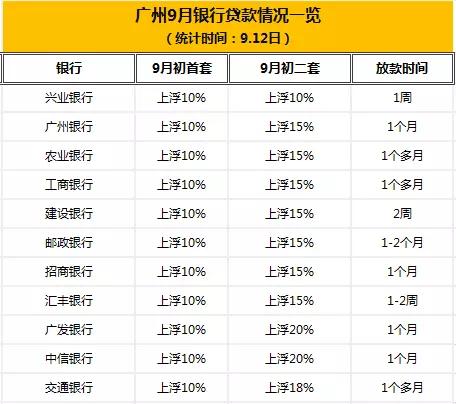 「9.13」汇房日报资讯：好消息！广州20家银行最新房贷利率出炉