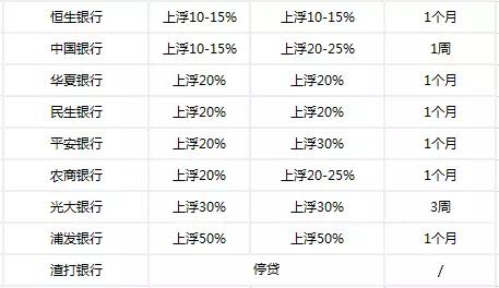 「9.13」汇房日报资讯：好消息！广州20家银行最新房贷利率出炉