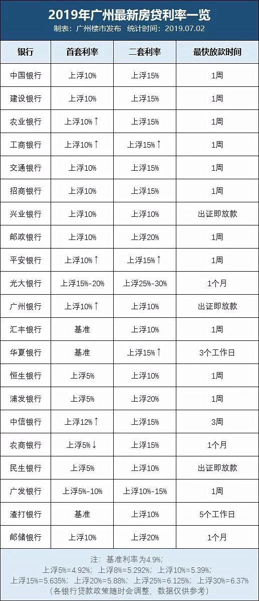 收紧！广州6家银行上调房贷利率