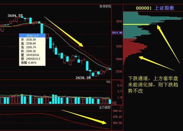 16字用好筹码分布：“上峰不死，下跌不止，多峰密集，方向延续”!