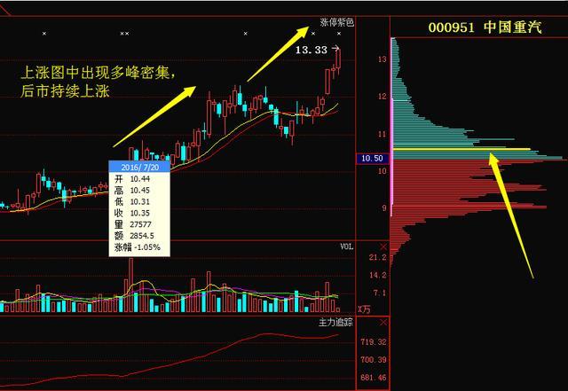 16字用好筹码分布：“上峰不死，下跌不止，多峰密集，方向延续”!