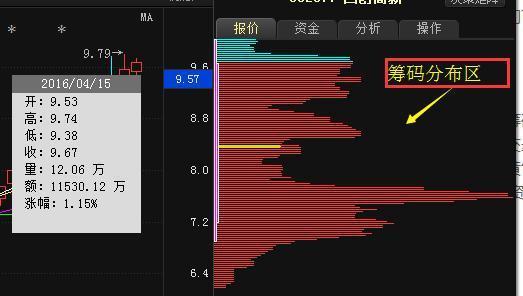 16字用好筹码分布：“上峰不死，下跌不止，多峰密集，方向延续”!