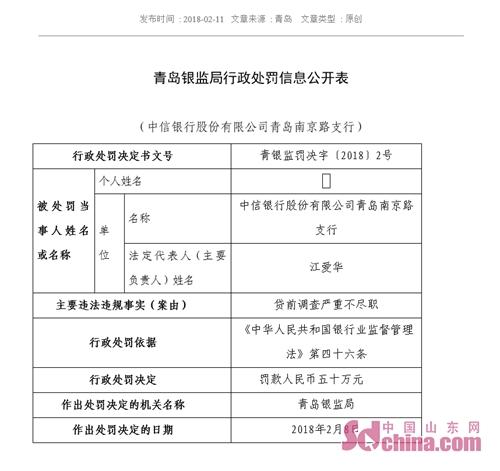 中信银行青岛南京路支行因贷前调查严重不尽职被罚五十万