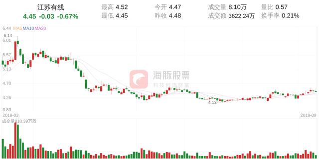 江苏有线(600959)9月11日走势分析