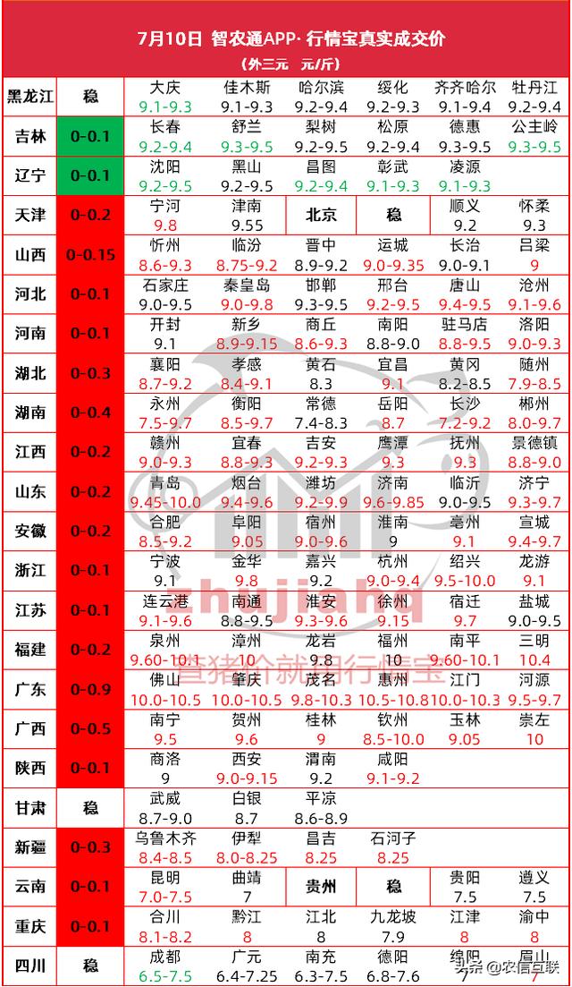 两湖两广猪价涨幅继续扩大，又一波破10涨势来袭？