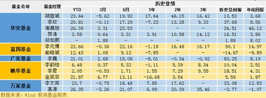 第2批科创基金：权益基金经理新人多 鹏华华安费率低