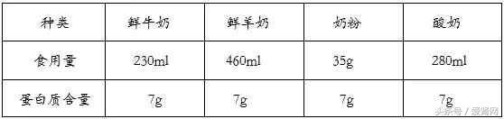 鲜奶、奶粉、脱脂奶、舒化奶、高钙奶、酸奶，肾友到底喝哪个好？