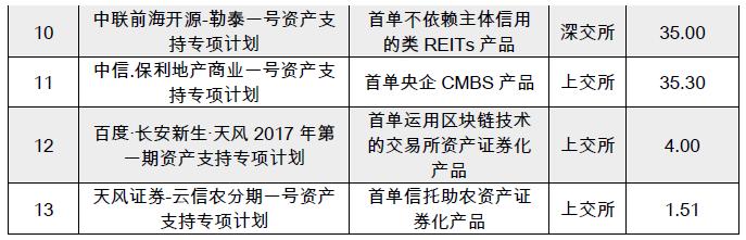 2017资产证券化业务备案综述（中基协）